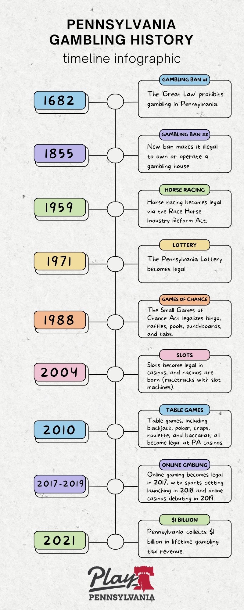 PA Gambling History Timeline